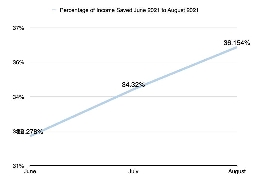 percentage-of-income-saved-in-august-2021-36-dividend-income-investor